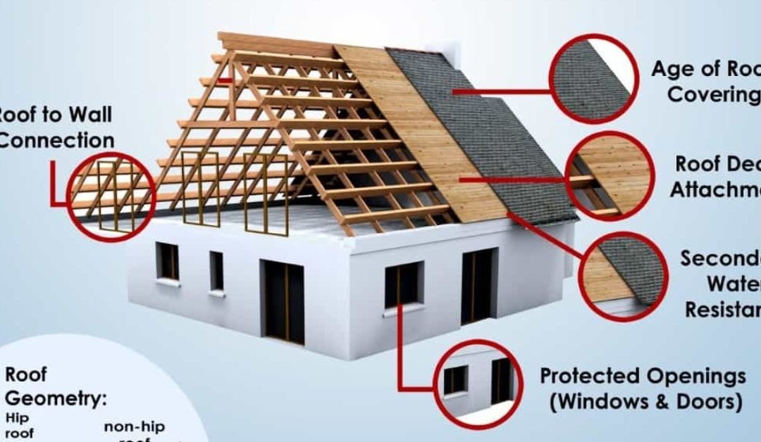 What is a Wind Mitigation?