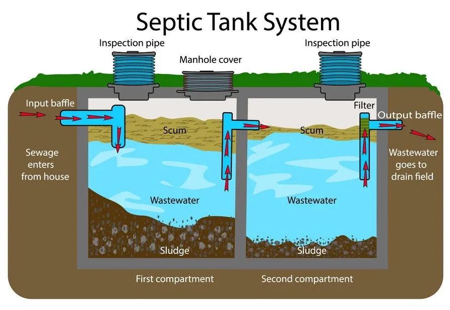 Septic tank diagram