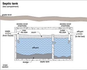 Maintaining A Septic Tank - Ocoee Home Inspections