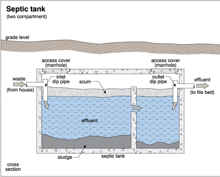 Maintaining a septic tank - Ocoee Home Inspections